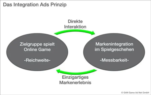 Bild: In-Game Advertising mit AGOF-Stempel: GAN Game Ad Net schafft Transparenz & Messbarkeit durch Integration Ads
